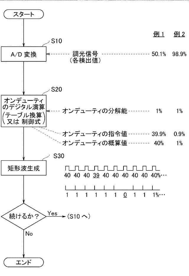 6971102-マイコンによるＰＷＭ制御を実行可能な照明用電源装置、プログラム 図000003