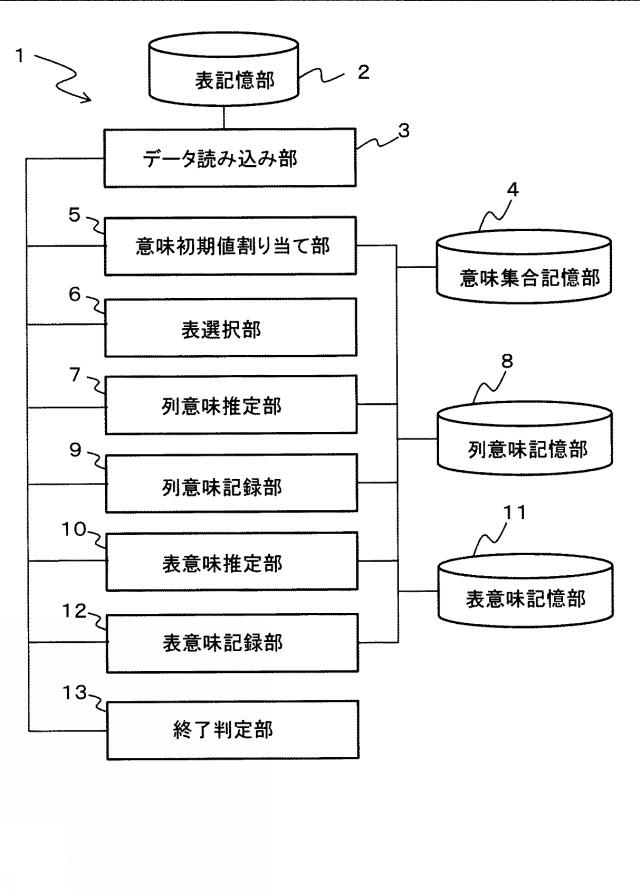 6984729-意味推定システム、方法およびプログラム 図000003