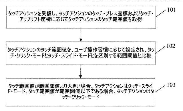 5651776-ユーザタッチ操作モード適応方法および装置 図000004