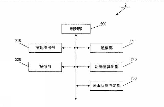 5749121-睡眠状態評価装置、睡眠状態評価システム及びプログラム 図000004