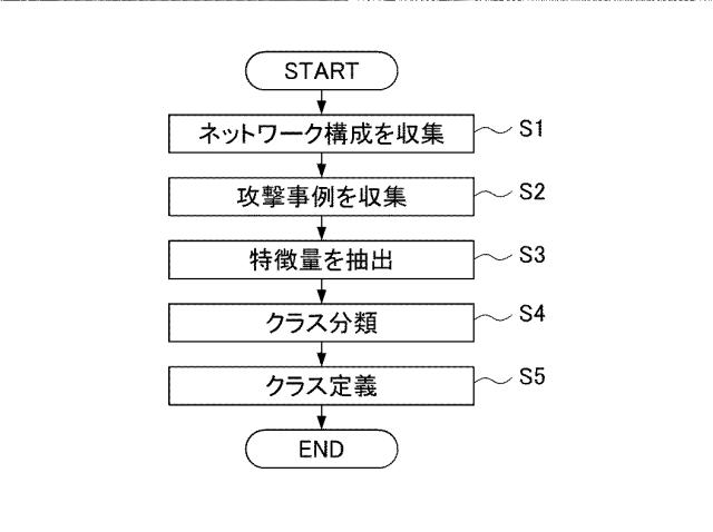 5752020-攻撃対策装置、攻撃対策方法及び攻撃対策プログラム 図000004