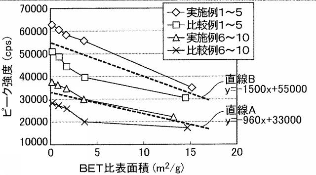 5773110-酸化マグネシウム粒子、酸化マグネシウム粒子の製造方法、樹脂組成物及び該樹脂組成物を用いた成形体、接着剤若しくはグリース 図000004