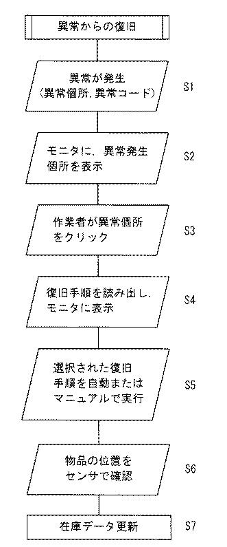 5773293-物流システムと物流システムの異常からの復旧方法 図000004