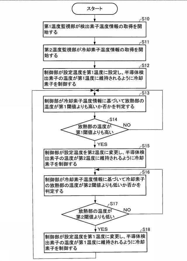 5780847-放射線検出装置および放射線分析装置 図000004