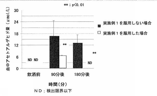 5804667-血中アセトアルデヒド低減剤 図000004