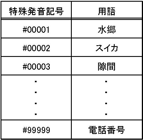 5877823-音声認識装置、音声認識方法、およびプログラム 図000004