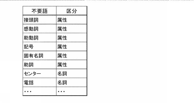 5897389-自動対話シナリオ作成支援装置及び自動対話シナリオ作成支援プログラム 図000004