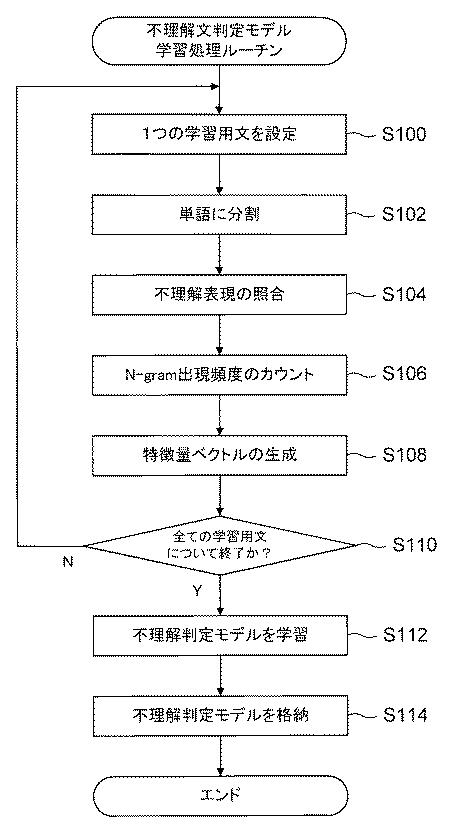 5954836-不理解文判定モデル学習方法、不理解文判定方法、装置、及びプログラム 図000004