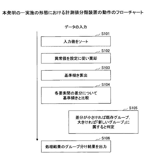 5978183-計測値分類装置及び方法及びプログラム 図000004