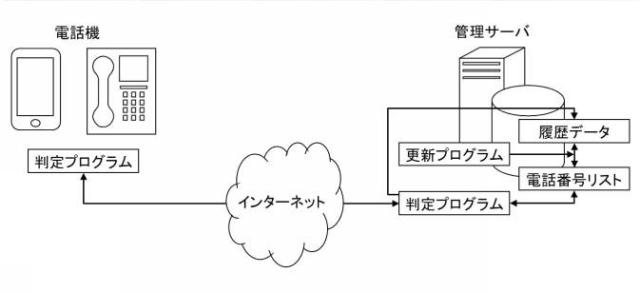 6013776-電話番号リスト管理サーバ、電話番号リスト管理プログラム及び電話番号リストの管理方法 図000004
