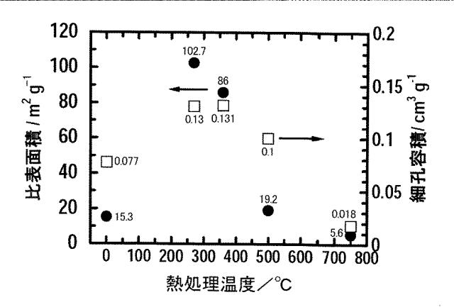 6022297-リチウムイオン二次電池用負極材料、並びにそれを用いた負極及び二次電池 図000004