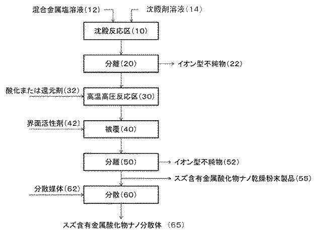 6030216-ナノスズ含有金属酸化物粒子及び分散体、並びに製造法及びその適用 図000004