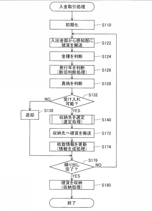 6041729-貨幣処理装置、貨幣処理方法およびコンピュータプログラム 図000004
