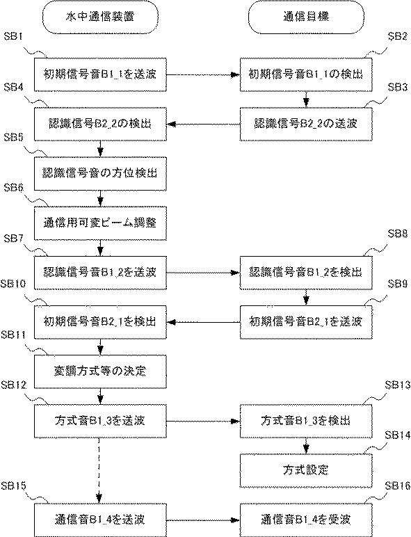 6051787-通信装置及び通信方法 図000004
