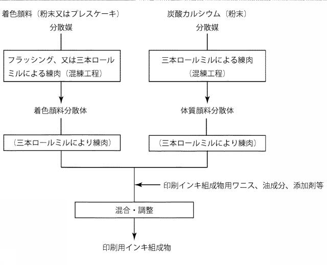 6076817-印刷インキ組成物用顔料分散体の製造方法 図000004