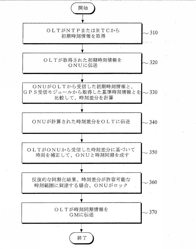 6077084-通信ネットワークの時刻同期化方法 図000004