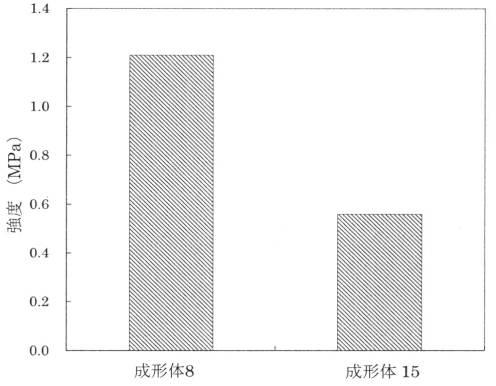 6085336-活性炭成形体、および該活性炭成形体の製造方法、並びに該活性炭成形体を用いた吸着材、および吸蔵材 図000004