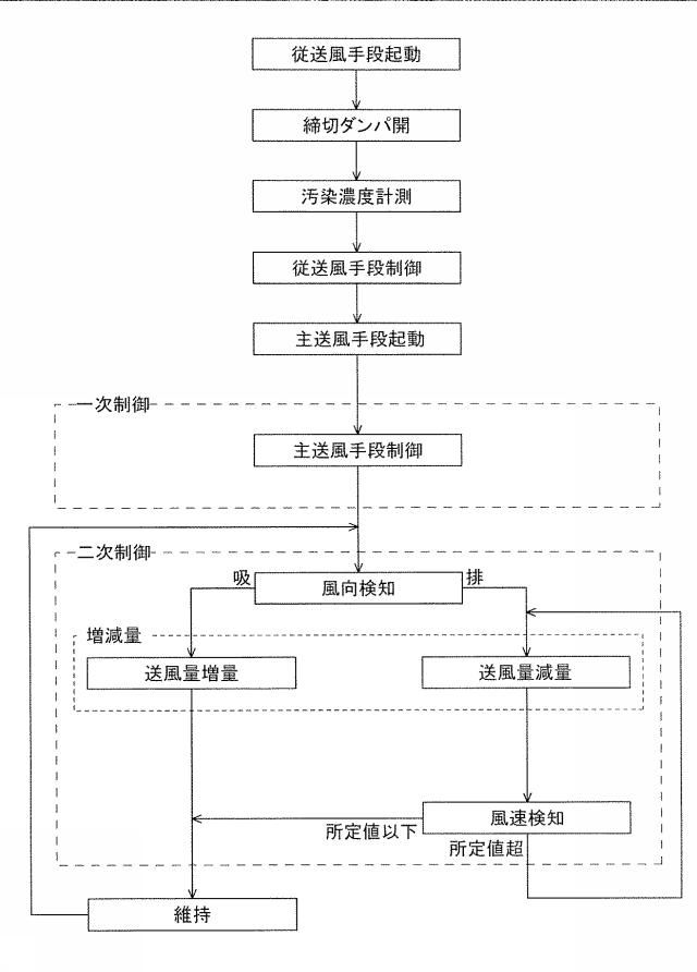 6130951-換気設備、トンネル換気設備、及びトンネル換気方法 図000004
