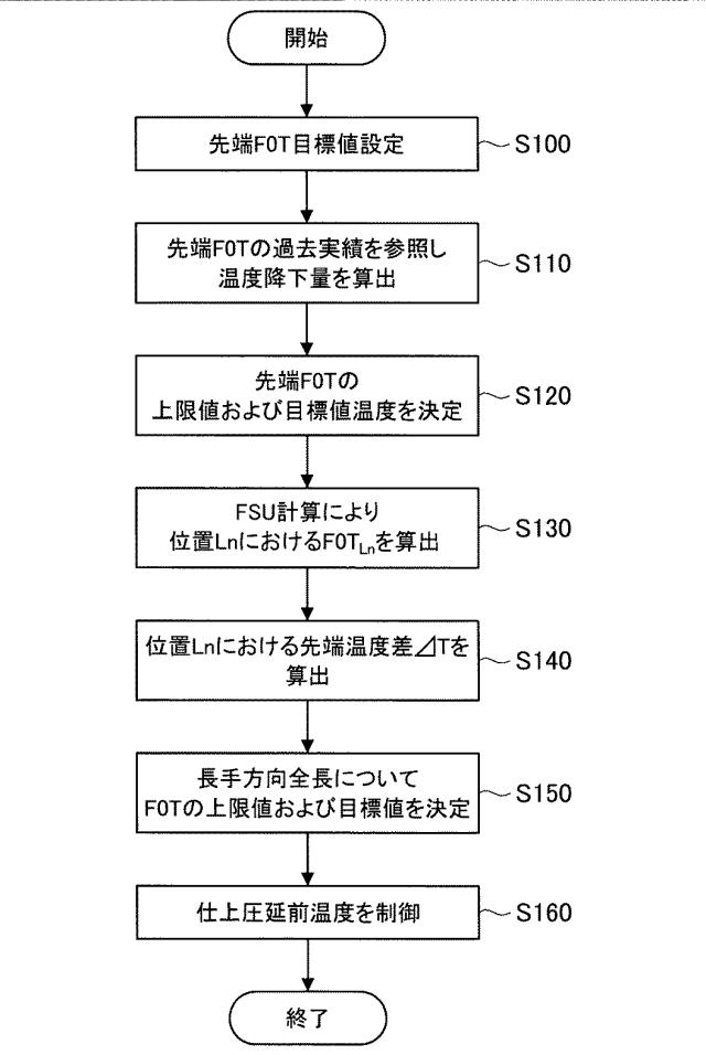 6136544-仕上圧延前温度算出方法、仕上圧延前温度制御方法、仕上圧延前温度算出装置および仕上圧延前温度制御装置 図000004