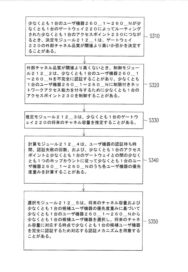 6159788-ユーザ機器をＰＯＳＴ認証する方法、コントローラおよびネットワークシステム 図000004