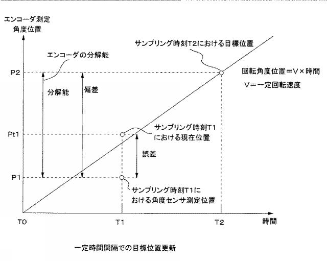 6162509-観測望遠鏡用の回転駆動装置用モータの回転角度追従制御方法 図000004
