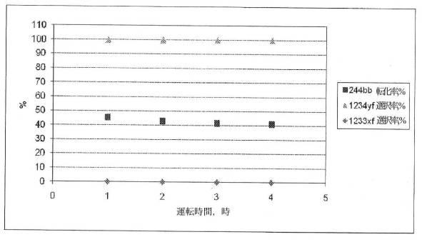 6223345-２，３，３，３−テトラフルオロプロペンの製造方法 図000004