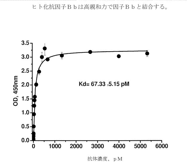 6244350-ヒト化およびキメラ抗因子Ｂｂ抗体、ならびにその使用 図000004