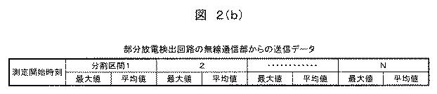 6253775-部分放電診断システム及び部分放電診断方法 図000004