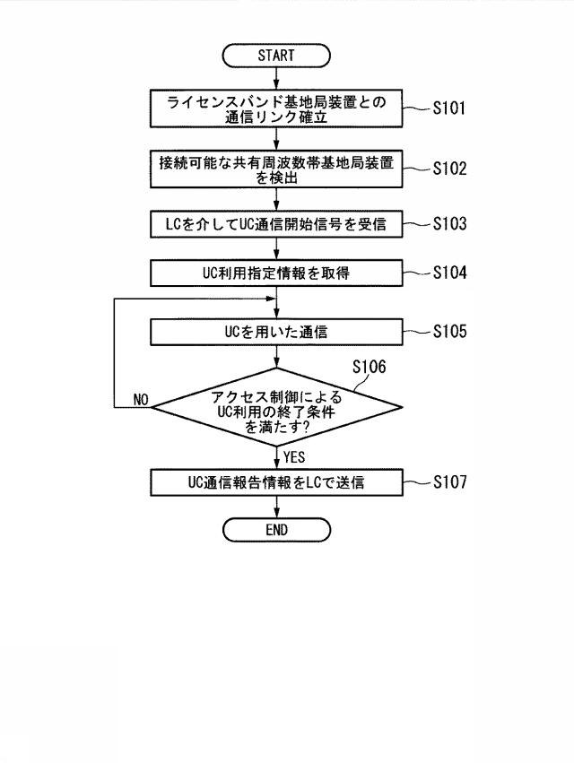 6255106-無線通信システム、無線通信方法、連携制御装置、端末装置、及び、ライセンスバンド基地局装置 図000004