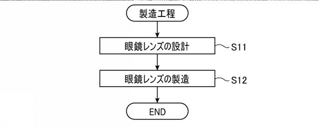 6284553-累進屈折力レンズを製造するための方法、プログラム及び装置並びに累進屈折力レンズの製造方法及びレンズ供給システム 図000004