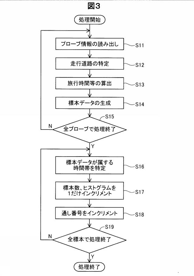 6324101-旅行時間データ調製装置、旅行時間データ調製方法およびプログラム 図000004