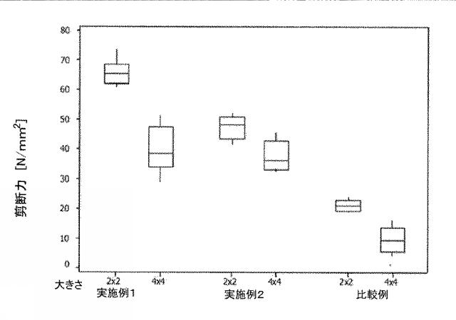 6423416-焼結が難しい貴金属表面および非貴金属表面上に酸化銀が被覆された焼結ペースト 図000004