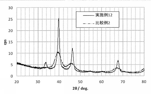 6433319-固体高分子形燃料電池用の金属触媒粒子及びその製造方法、並びに触媒及び固体高分子形燃料電池 図000004