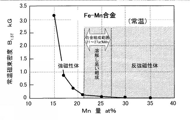 6459078-Ｆｅ−Ｍｎ系恒弾性・不感磁性合金 図000004