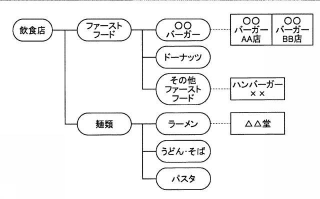 6470244-施設情報提供装置、施設情報提供システム、サーバ装置、端末装置、施設情報提供方法、およびプログラム 図000004