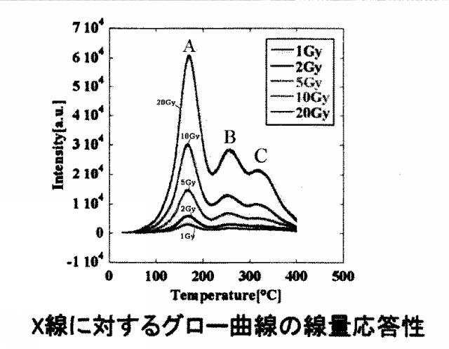 6471312-ＬＥＴを算出することにより線量分布測定を行う線量分布測定法 図000004