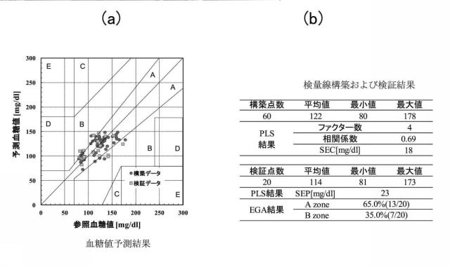 6544751-非侵襲血糖値測定方法および非侵襲血糖値測定装置 図000004