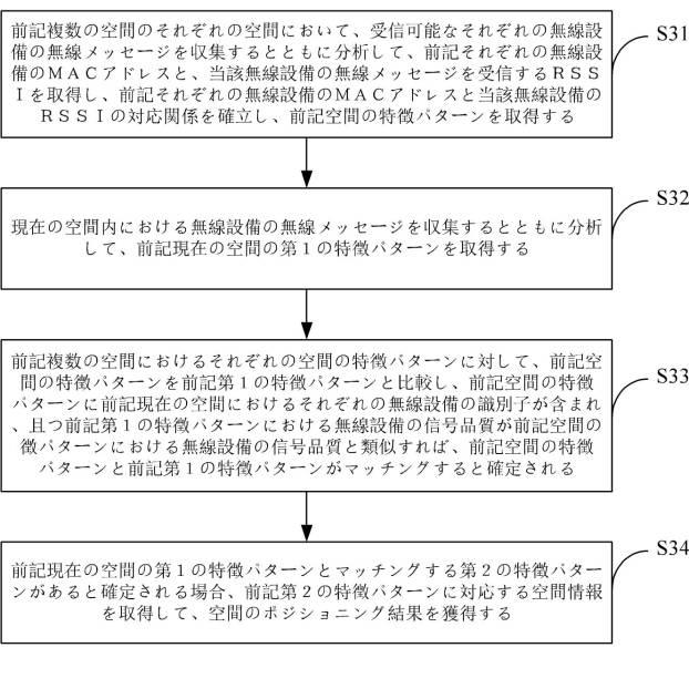 6585709-ポジショニング方法、装置、プログラム及び記録媒体 図000004