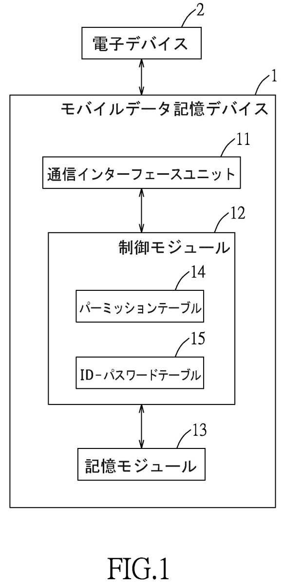 6622275-アクセス制御機能を有するモバイルデータ記憶デバイス 図000004