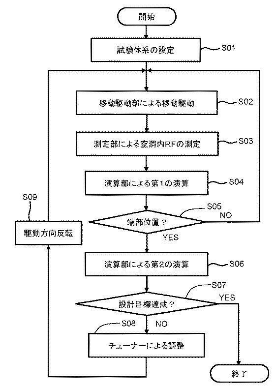 6625915-線形共振器自動電場測定装置および線形共振器自動電場測定方法 図000004