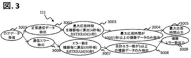 6626198-管理装置、実行環境設定方法、ストリームデータ処理システム 図000004