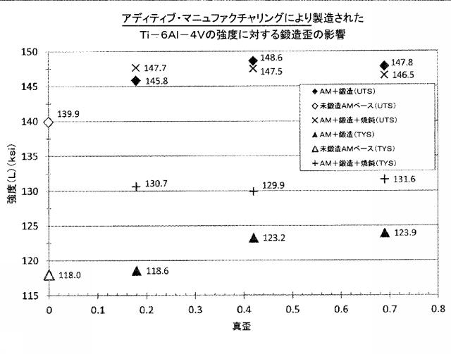 6626441-鍛造製品および他の加工製品の製造方法 図000004