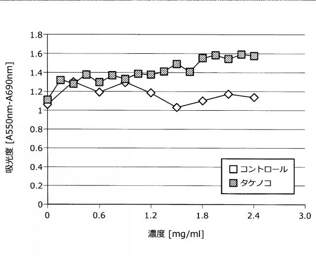 6718293-抗ウイルス剤及び抗ウイルス用食品組成物 図000004