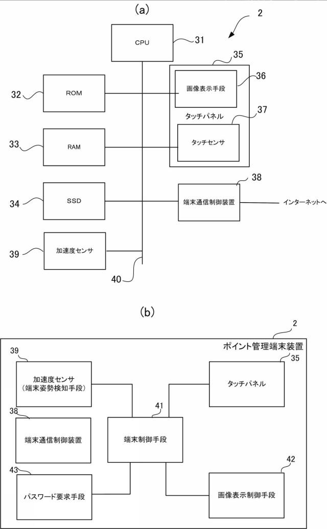 6744082-ポイント管理サーバ、ポイント管理端末、ポイント管理システム、ポイント管理方法、及びポイント管理プログラム 図000004