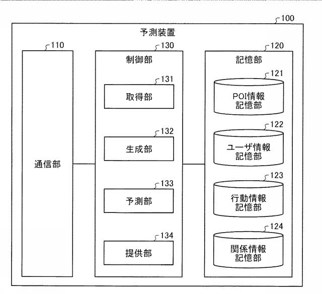 6804505-予測装置、予測方法、及び予測プログラム 図000004