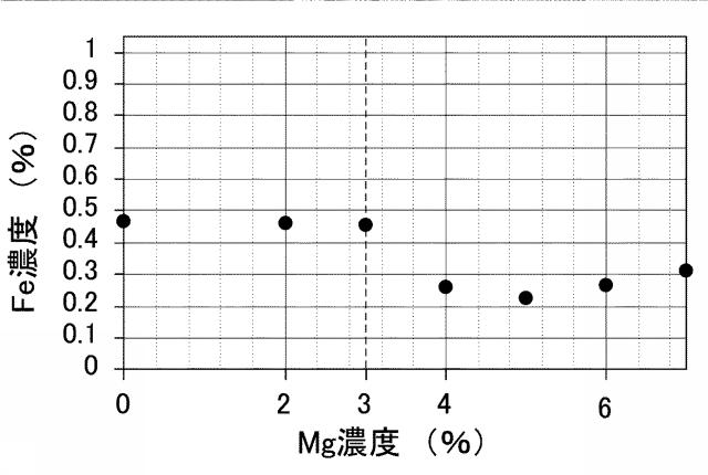 6864704-Ａｌ合金の再生方法 図000004