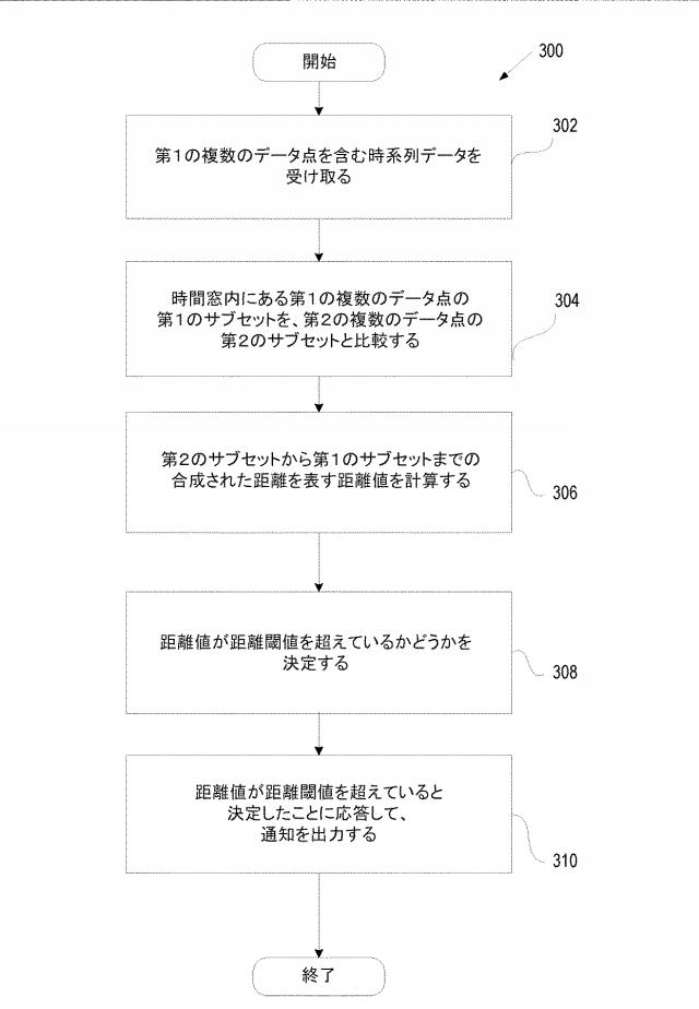 6896069-ｋ近傍およびロジスティック回帰アプローチを用いた時系列異常検出、異常分類、ならびに遷移分析 図000004