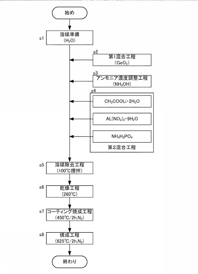 6971089-固体電解質の製造方法、全固体電池用電極材料の製造方法、および全固体電池の製造方法 図000004