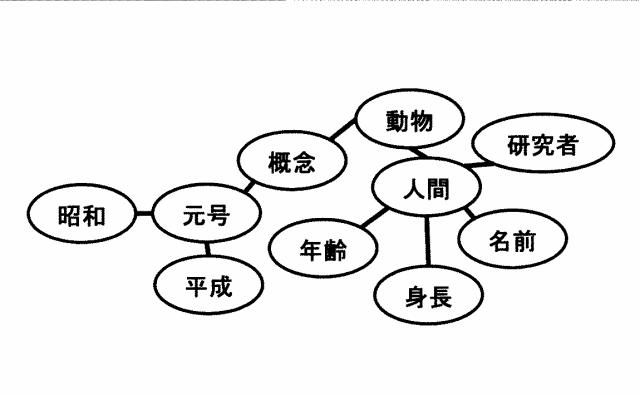 6984729-意味推定システム、方法およびプログラム 図000004