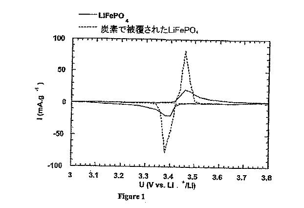 5650875-ＬＩＸＭ１−ＹＭ’Ｙ（ＸＯ４）Ｎを主成分とする物質の合成法 図000005